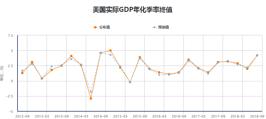 美國第二季度GDP4.2％的漲幅，達近四年來的最快漲幅