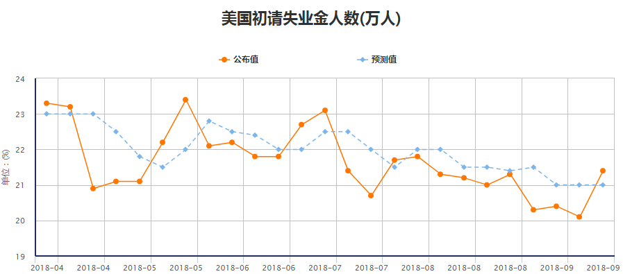 美國每周申領失業救濟人數上升超過預期