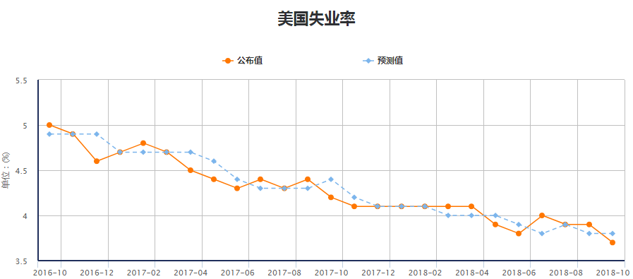 美國失業率跌至49年來的最低點，10年期國債收益率升至7年新高