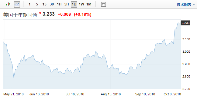 美國債券市場重新開放，10年期國債收益率觸及7年高點