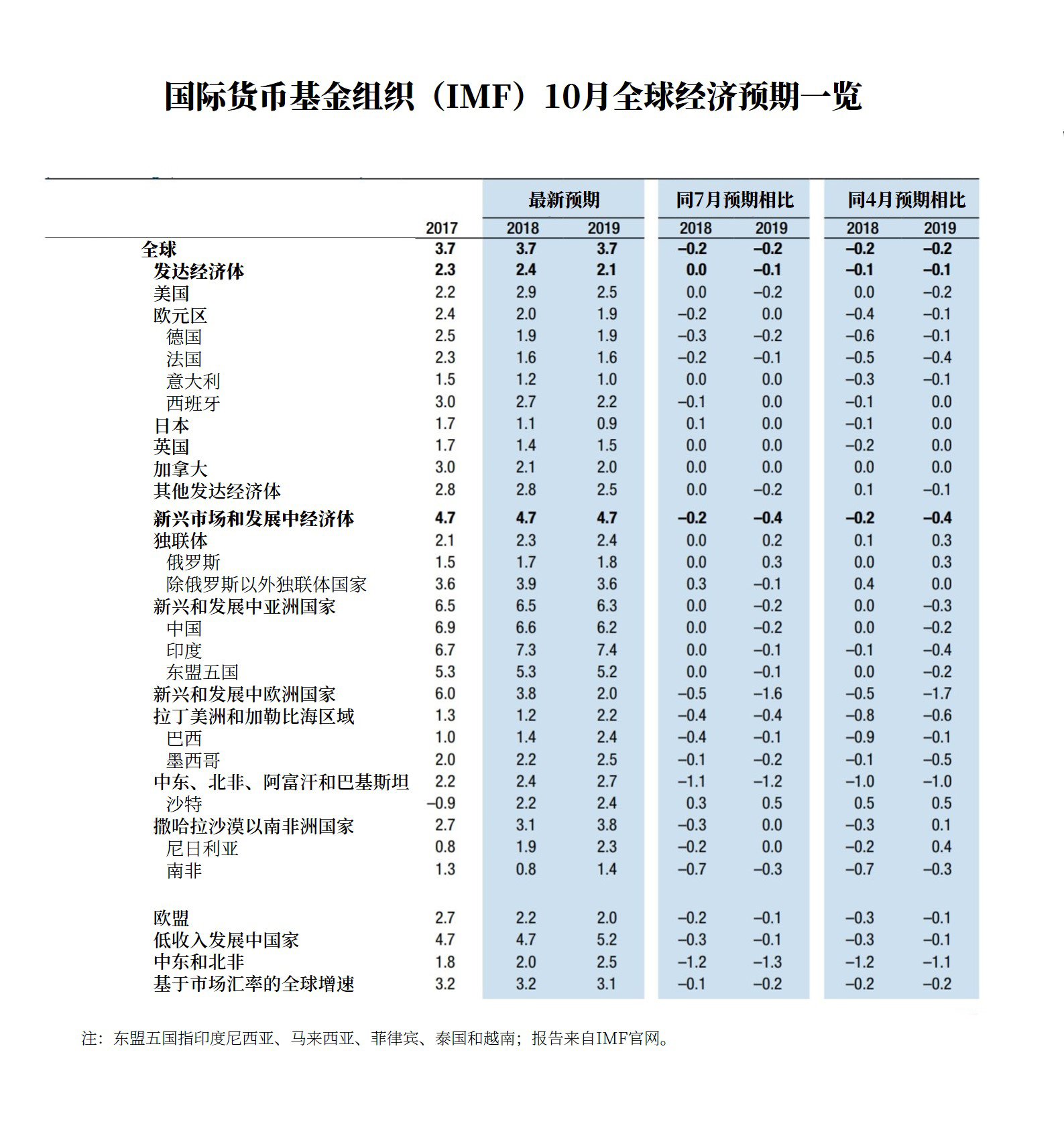 MF最新世界經濟展望出爐！