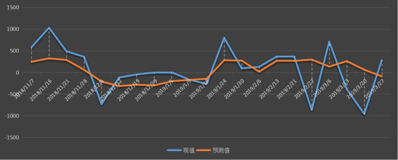 美國能源信息署(EIA)原油庫存數據變動趨勢圖