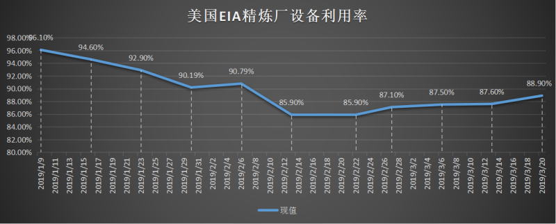 美國截至3月01日當周EIA精煉廠設備利用率.png