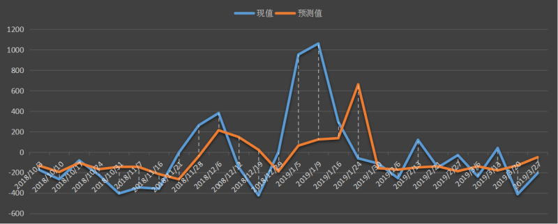 EIA美國精煉油庫存數據及變動趨勢圖