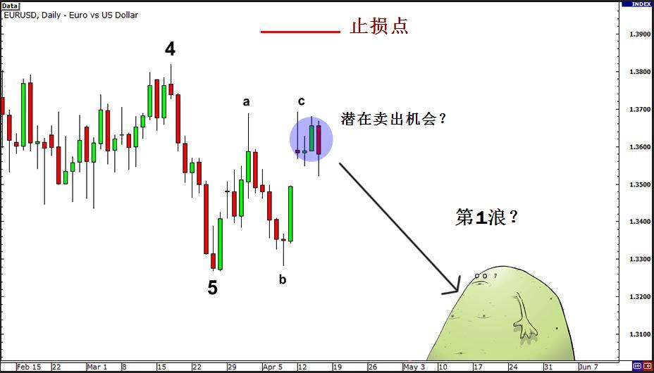 艾略特波浪理論