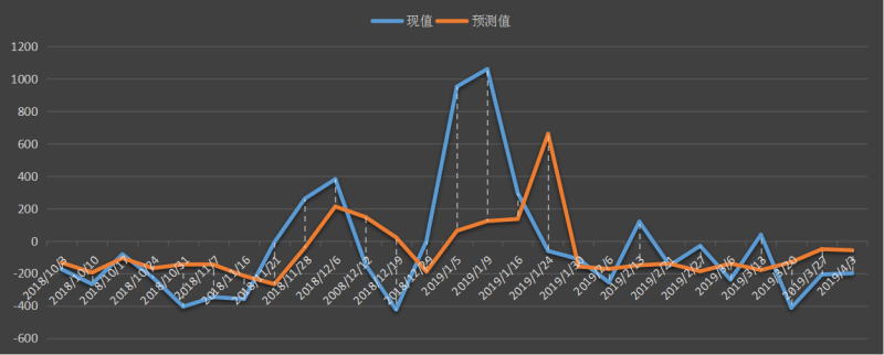 EIA美國精煉油庫存數據及變動趨勢圖