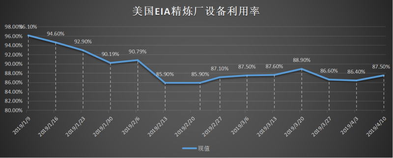 美國截至3月01日當周EIA精煉廠設備利用率.png