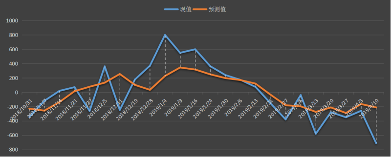  美國石油協會(API)汽油庫存數據