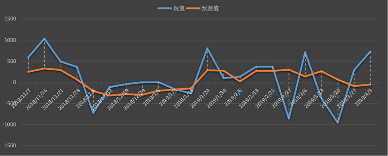 美國能源信息署(EIA)原油庫存數據變動趨勢圖