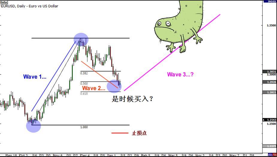 艾略特波浪理論