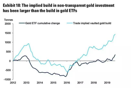 利空出盡？高盛帶頭購買實物黃金......