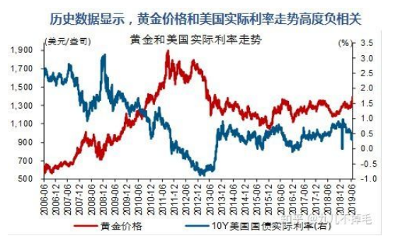 突破7年新高的黃金，還能漲到哪？