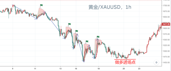 簡單三招輕松找出趨勢的拐點