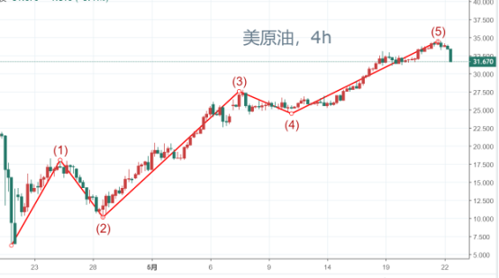 利好頻發油價為何不漲反跌？黃金的頂部形成了嗎？