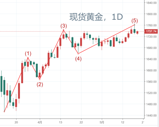 當風險褪去，黃金還能漲嗎？（內附交易策略）