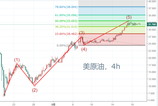 油價漲勢見疲態，今晚EIA如何操作？