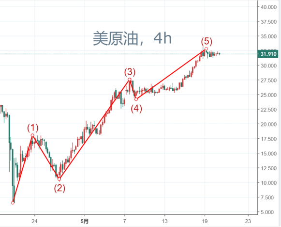 油價漲勢見疲態，今晚EIA如何操作？