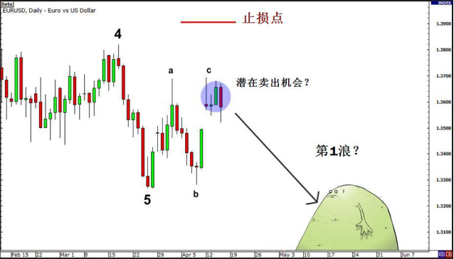 做波段交易必學的數浪要點