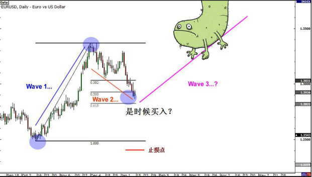 做波段交易必學的數浪要點