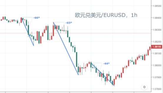 簡單三招輕松找出趨勢的拐點