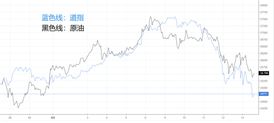 道指原油為何同步漲跌？當中玄機不得不看！