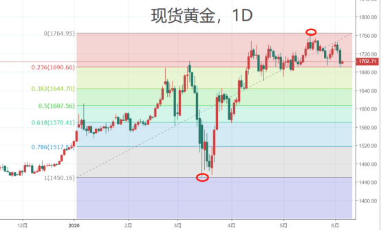 驚魂壹夜之後，原油和黃金路在何方？