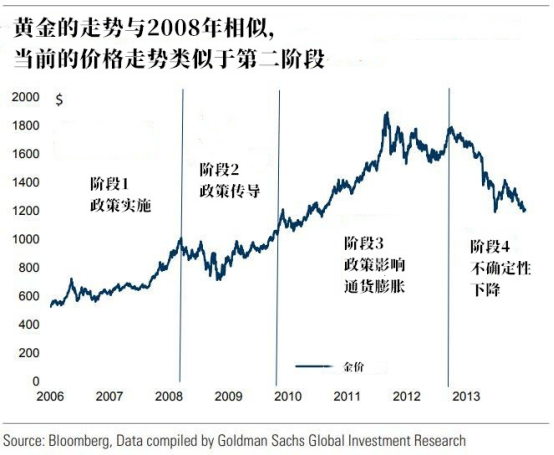 啊？黃金的牛市僅到第二階段？