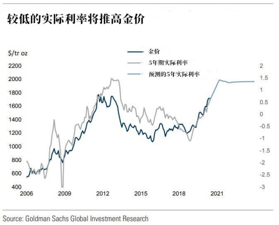 啊？黃金的牛市僅到第二階段？