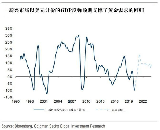 啊？黃金的牛市僅到第二階段？