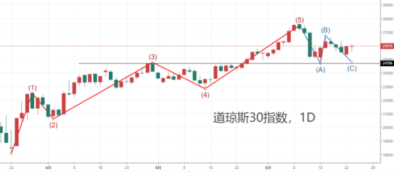 特朗普劃船從不用槳，道指面臨審判日？