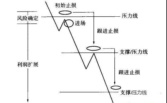 加減倉經典手法——金字塔式加減倉