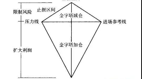 加減倉經典手法——金字塔式加減倉