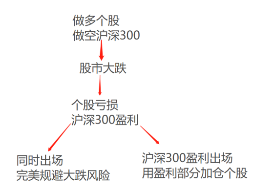 A股回落如何對沖套利規避風險