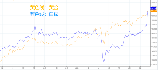 高速印鈔機繼續運行！金銀瘋漲的邏輯是什麽？  