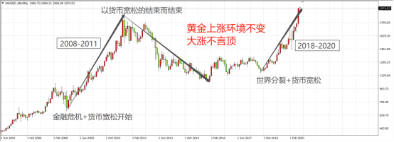 黃金還將再大漲400美元？究竟哪裏才是它極限？