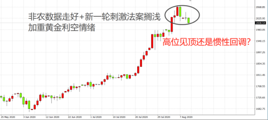 速起速落幻夢壹場！跌破2000關口，黃金的牛市結束了嗎？