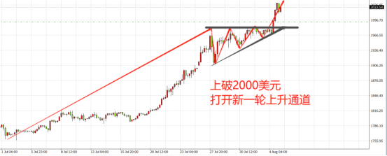 裏程碑！2000美元大關拿下後對黃金意味著什麽？