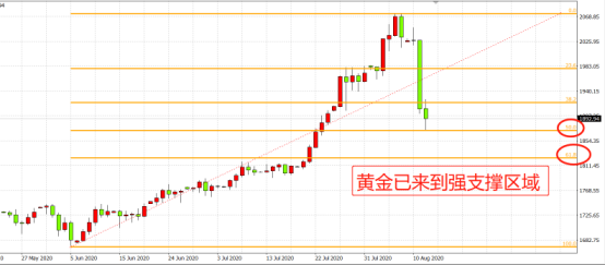 現歷史級別大跌！黃金到底怎麽了？