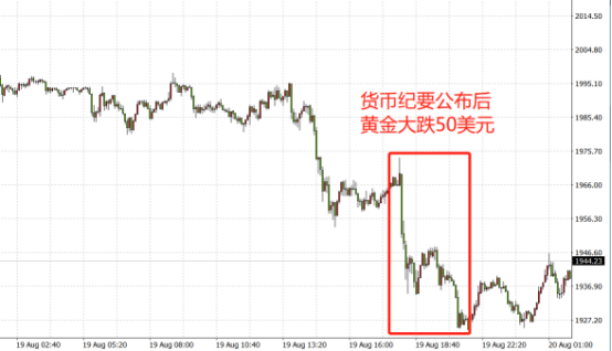 單日重挫3%，多頭無功而返！黃金是否大勢已去？