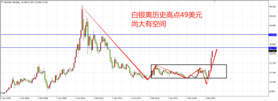 強強強！黃金瘋漲的背後還有壹個品種隱藏巨大潛力 