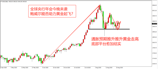 金市上演暗度陳倉，行情引爆就在今晚！