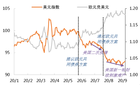 美元指數短期反彈可期