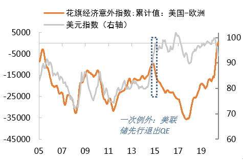 美元指數短期反彈可期