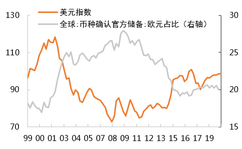 美元指數短期反彈可期