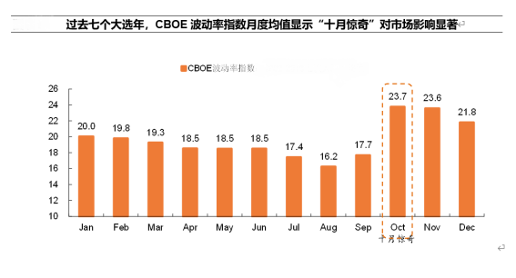 “十月驚奇”進入下半場， 該如何交易大選行情？