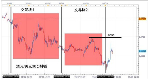 炒外匯要選擇合適的貨幣對