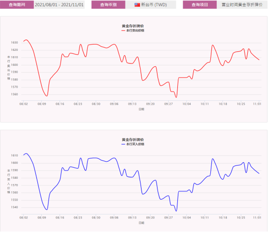 黄金存摺是什麼 2021台銀黃金存摺最新報價 互易市場